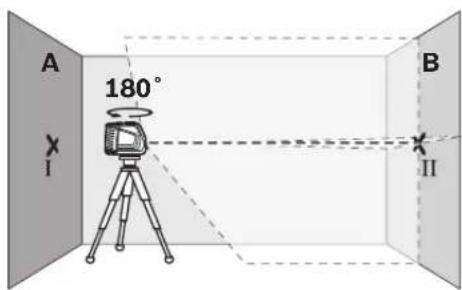 A 180° B I II