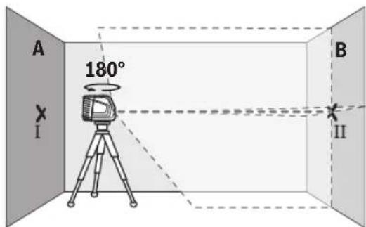 A 180° I B II