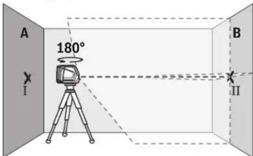 A 180° I B II