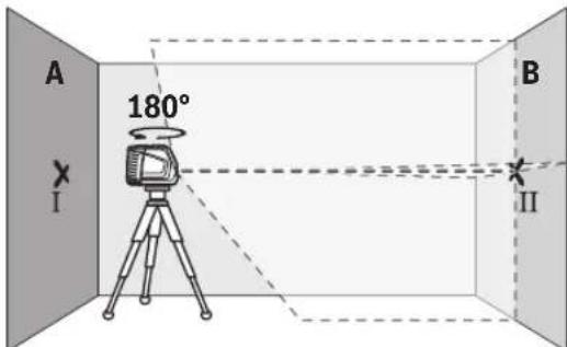 A 180° I B II