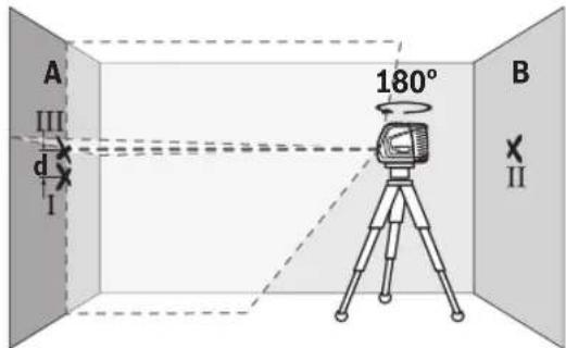 A III d I 180° B X II