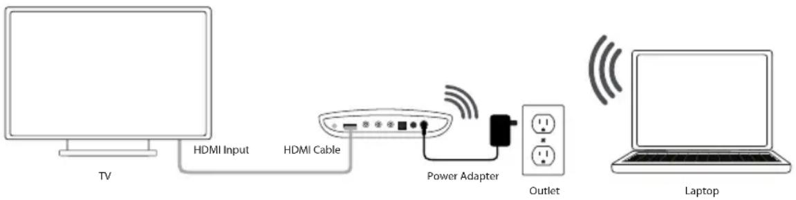 TV HDMI Input HDMI Cable Power Adapter Outlet Laptop