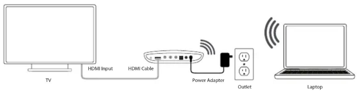 TV HDMI Input HDMI Cable Power Adapter Outlet Laptop
