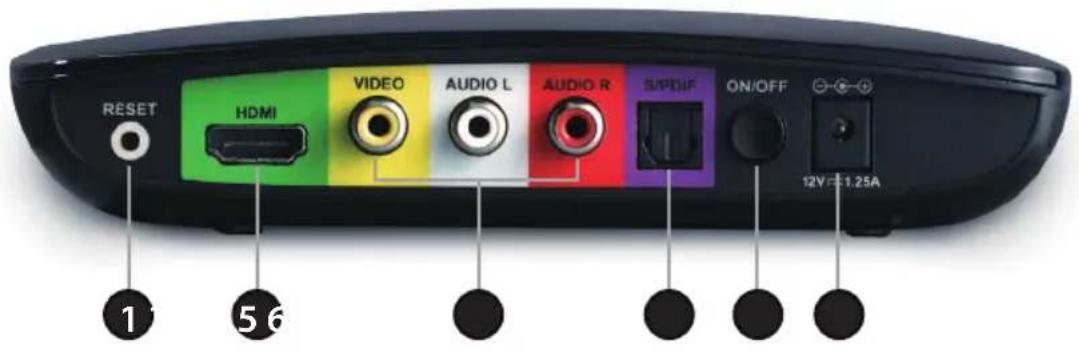 RESET HDMI VIDEO AUDIO L AUDIO R S/PDIF ON/OFF 12V 1:1.25A 1 5 6