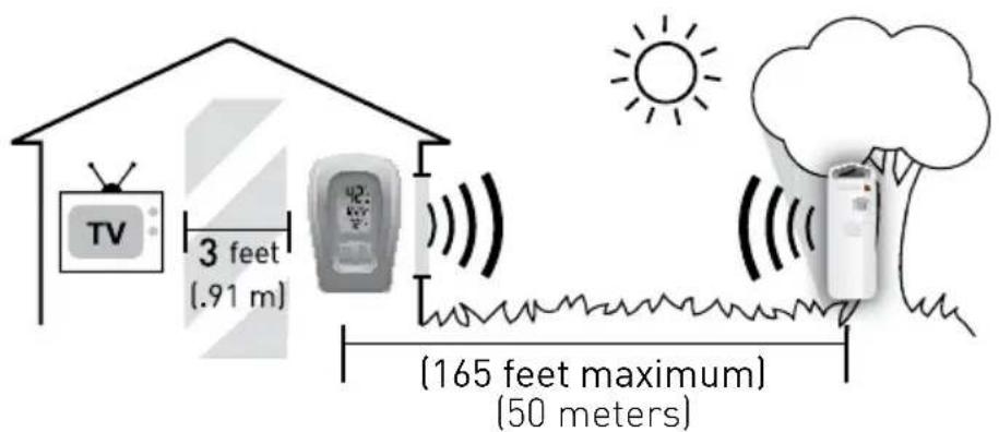 TV 3 feet (.91 m) (165 feet maximum) (50 meters)