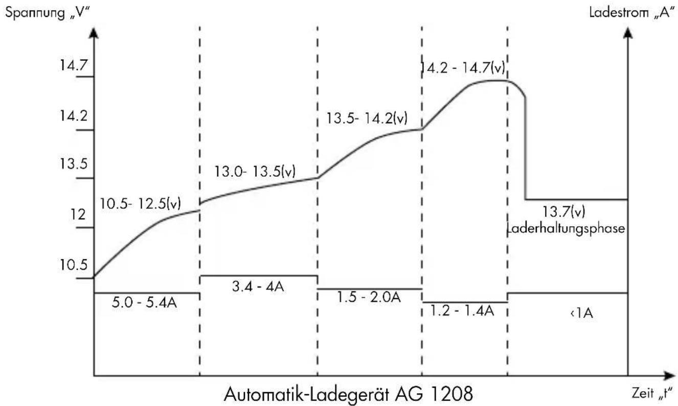 AEG AG 1212 - Ladevorgang starten (GEL-Batterien) - 1