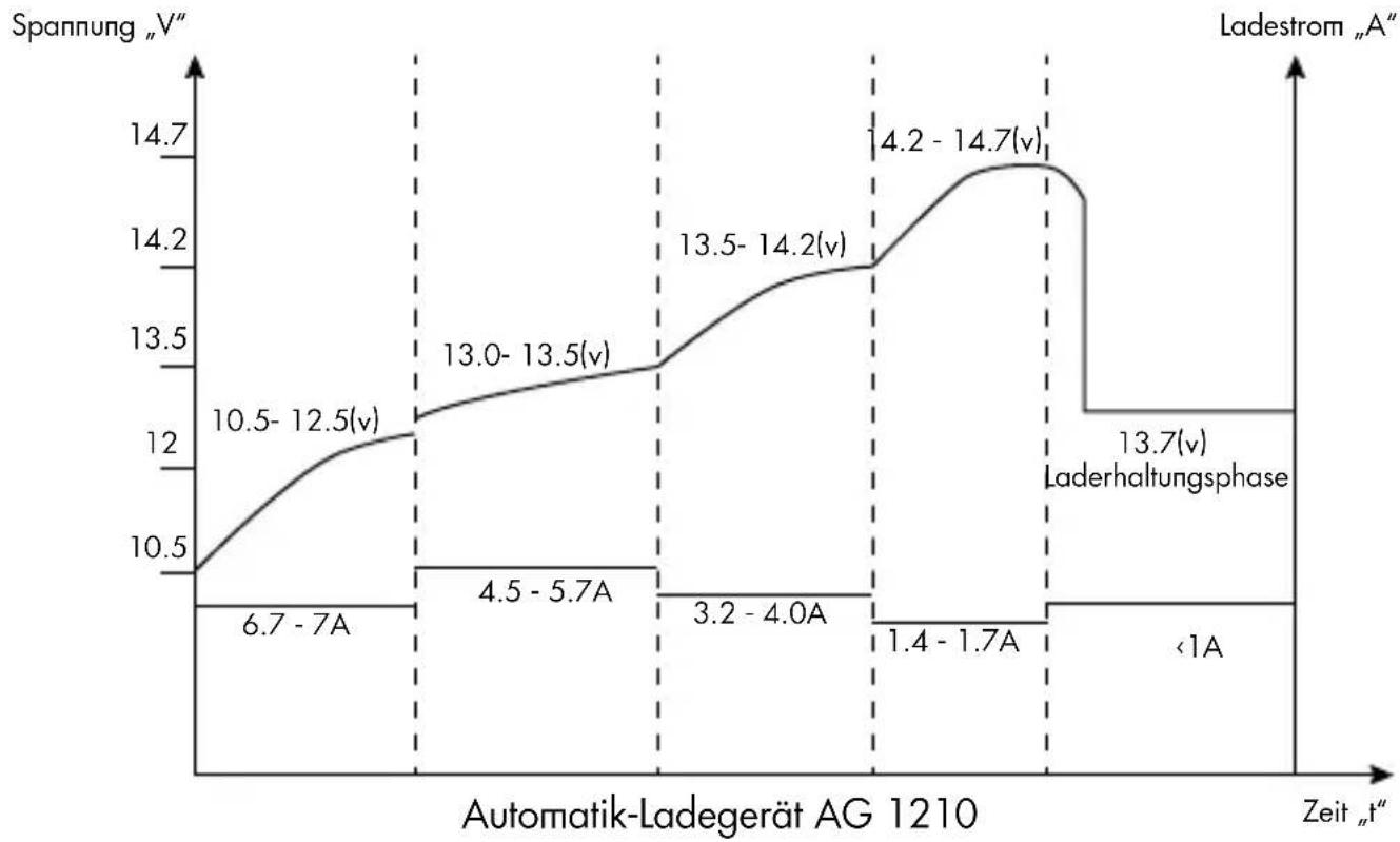 AEG AG 1212 - Ladevorgang starten (GEL-Batterien) - 2