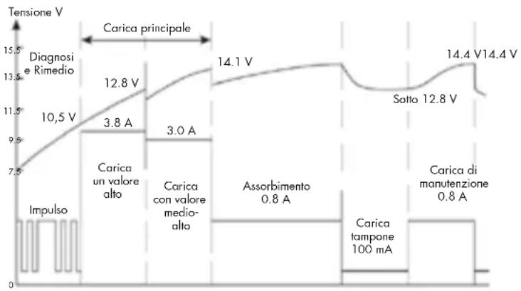 AEG LP 3.8 - FASI DI CARICA - 1