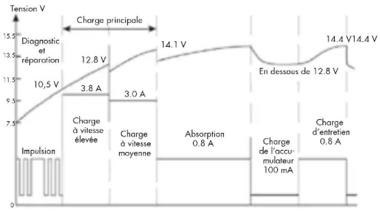 AEG LP 3.8 - PHASES DE CHARGE - 1