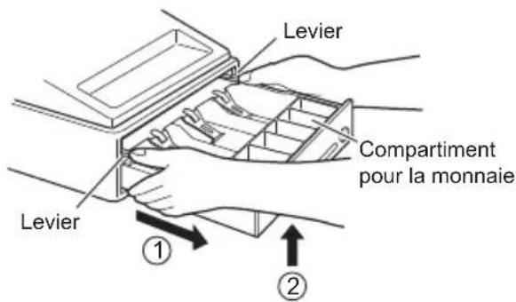 Levier Compartiment pour la monnaie Levier ① ②