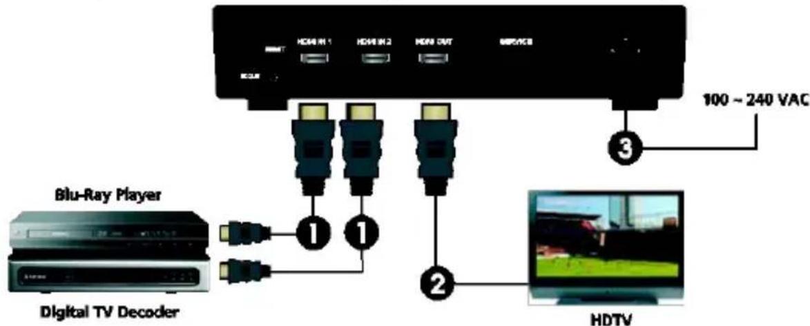 Blu-Ray Player Digital TV Decoder ① ① ② ③ HDTV 100 - 240 VAC