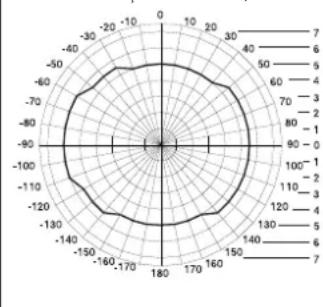 | Angle (°) | Value | |-----------|-------| | 0 | 0 | | 30 | 2 | | 60 | 4 | | 90 | 6 | | 120 | 8 | | 150 | 10 | | 180 | 12 | | 210 | 14 | | 240 | 16 | | 270 | 18 | | 300 | 20 | | 330 | 22 | | 360 | 24 |