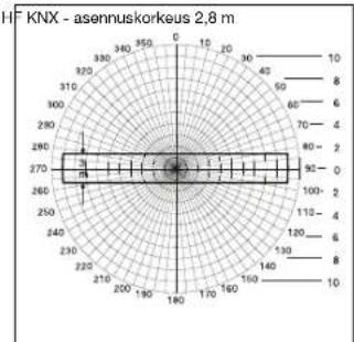 F KNX - asennuskorkeus 2,8 m | Angle (degrees) | Value | | :--- | :--- | | 0 | 10 | | 30 | 20 | | 60 | 30 | | 90 | 40 | | 120 | 50 | | 150 | 60 | | 180 | 70 | | 210 | 80 | | 240 | 90 | | 270 | 100 | | 300 | 110 | | 330 | 120 | | 360 | 130 | | 390 | 140 | | 420 | 150 | | 450 | 160 | | 480 | 170 | | 5…