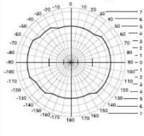 | Angle | Value | |---|---| | 0 | 0 | | 30 | 25 | | 60 | 40 | | 90 | 55 | | 120 | 70 | | 150 | 85 | | 180 | 100 | | 210 | 115 | | 240 | 130 | | 270 | 145 | | 300 | 160 | | 330 | 175 | | 360 | 190 | | 390 | 205 | | 420 | 220 | | 450 | 235 | | 480 | 250 | | 510 | 265 | | 540 | 280 | | 570 | 295 | | 60…