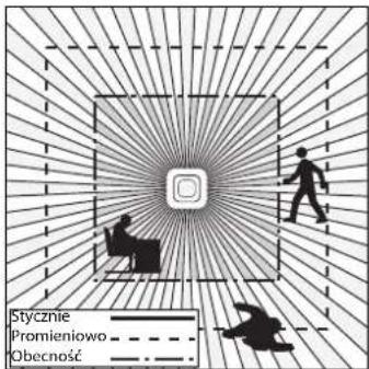 Stycznie Promieniowo Obecność
