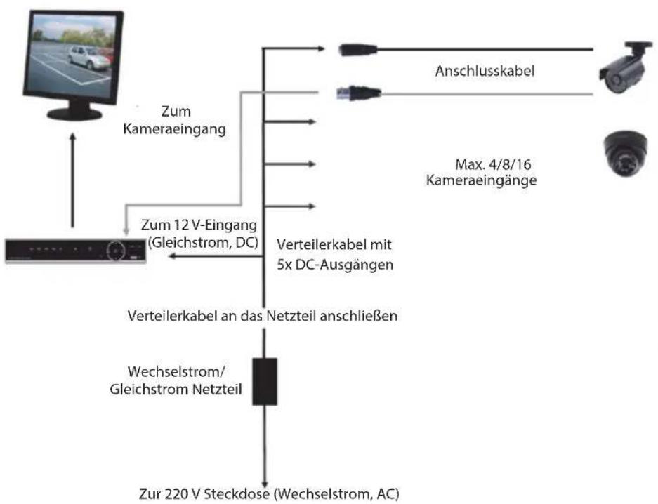 graph TD A["Camera"] --> B["Zum Kameraeingang"] A --> C["Zum 12 V-Eingang (Gleichstrom, DC)"] B --> D["Verteilerkabel mit 5x DC-Ausgängen"] C --> D D --> E["Wechselstrom/Gleichstrom Netzteil"] E --> F["Zur 220 V Steckdose (Wechselstrom, AC)"] G["Anschlusskabel"] --> H["Max. 4/8/16 Kameraeingänge"]