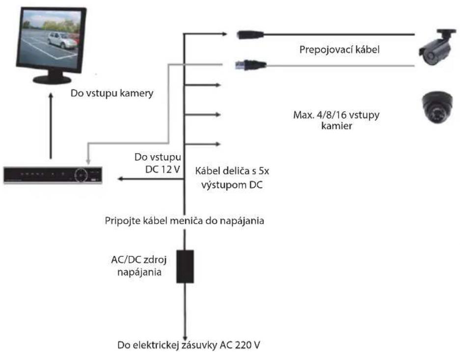 graph TD A["Monitor"] -->|Do vstupu kamery| B["Video Camera"] B --> C["Max. 4/8/16 vstupy kamier"] B --> D["Prepojovací kábel"] B --> E["Do vstupu DC 12 V"] B --> F["Kábel deliča s 5x výstupom DC"] B --> G["Pripojte kábel meniča do napájania"] G --> H["AC/DC zdroj napájania"] H --> I["Do elektrickej…
