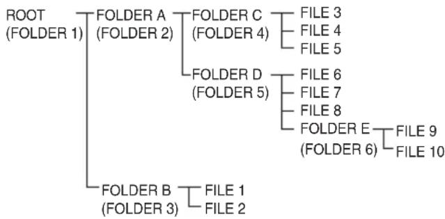 PIONEER X-HM21DAB-K - About folder playback order - 1