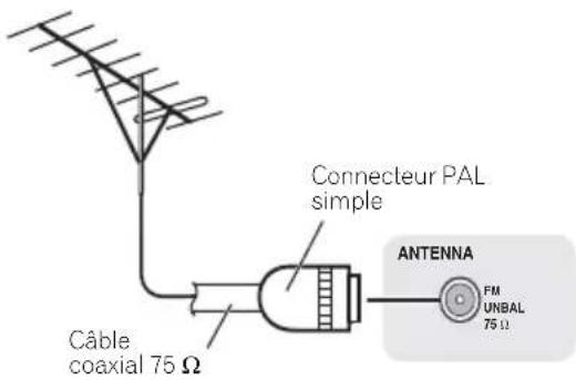 Câble coaxial 75 Ω Connecteur PAL simple ANTENNA FM UNBAL 75 Ω