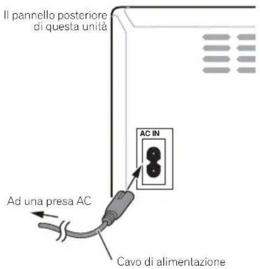 Il pannello posteriore di questa unità AC IN Ad una presa AC Cavo di alimentazione