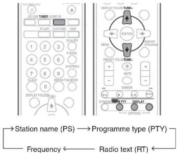 CD USB TUNER AUDIO IN ST AUDIO CLOCKITTER SLEEP 1 2 3 4 5 6 7 8 9 CLEAR REBEAT RANDOM 0 DISPLAY FOLDBUNE+ DISPLAY FOLDBERTUNE+ ENTER MENU MEMORY PROGRAM PRESET VOLUNTUNE- MUTE DIMMER ST/MONOR/ROM PTY DISPLAY OPTION Station name (PS) → Programme type (PTY) Frequency ← Radio text (RT)