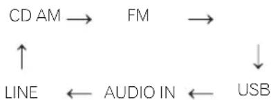 PIONEER X-HM21DAB-K - Fonction d'entrée - 2