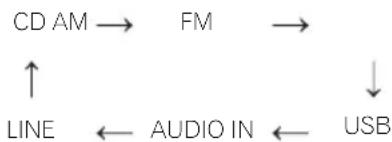 PIONEER X-HM21DAB-K - Función de entrada - 2