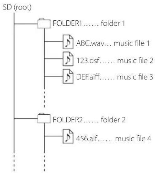 FOSTEX HP-A8C - ■ Hierarchy example in the SD card - 1