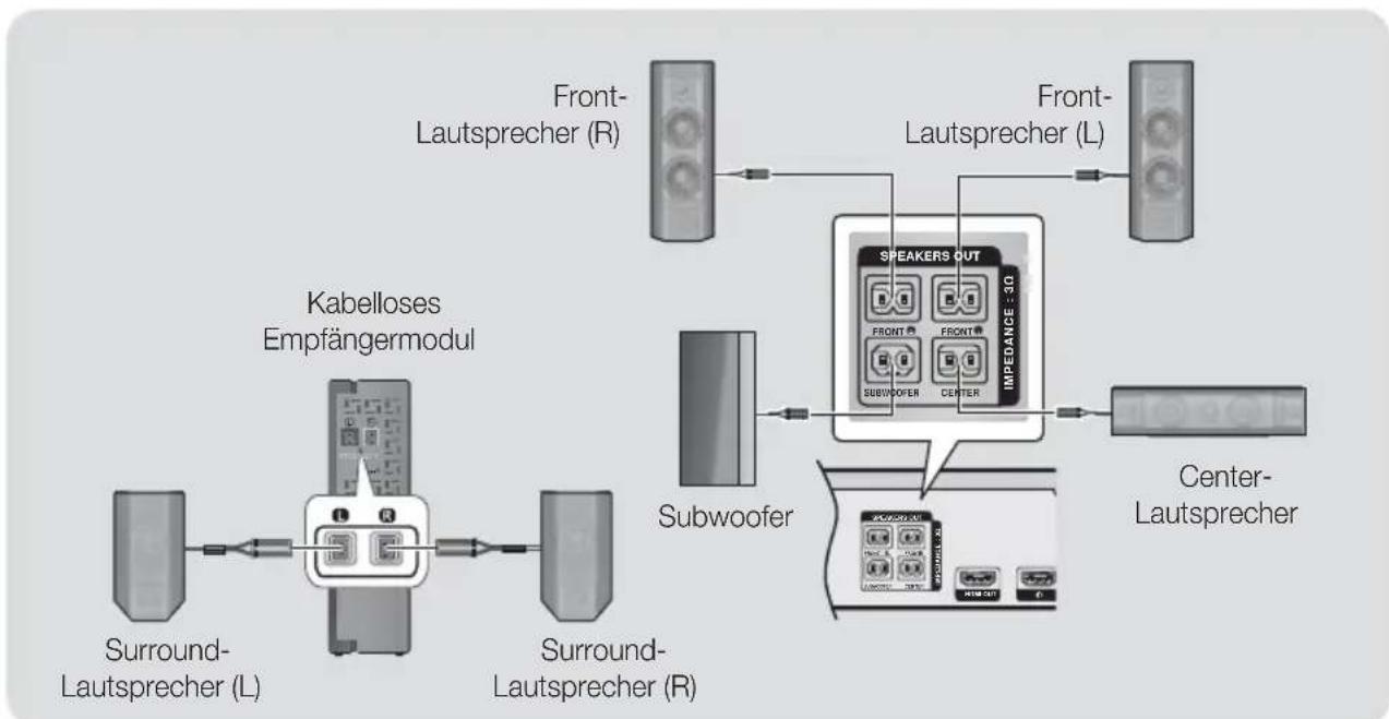SAMSUNG HT-J7750W - Anschließen der Lautsprecherkabel - 1