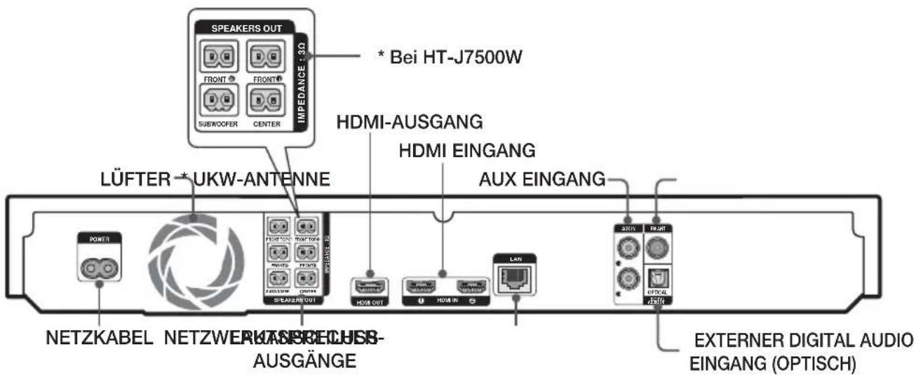 SPEAKERS OUT * Bei HT-J7500W FRONT FRONT SUBWOOFER CENTER IMPEDANCE 3D LÜFTER * UKW-ANTENNE HDMI-AUSGANG HDMI EINGANG AUX EINGANG POWER NETZKABEL NETZWER KASBRECHUSB- AUSGÄNGE HDMI OUT HDMI IN LAN 200V FLUNT OFFIAL EXTERNER DIGITAL AUDIO EINGANG (OPTISCH)