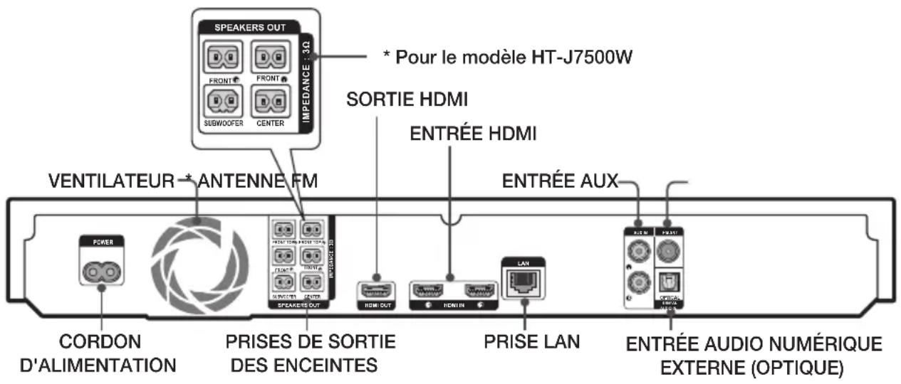 SPEAKERS OUT IMPEDANCE 130 * Pour le modèle HT-J7500W FRONT FRONT FRONT SUBWOOFER CENTER SORTIE HDMI ENTRÉE HDMI VENTILATEUR * ANTENNE FM ENTRÉE AUX POWER CORDON D'ALIMENTATION PRISES DE SORTIE DES ENCEINTES HDMI OUT HDMI IN PRISE LAN PRISE LAN ENTRÉE AUDIO NUMÉRIQUE EXTERNE (OPTIQUE)