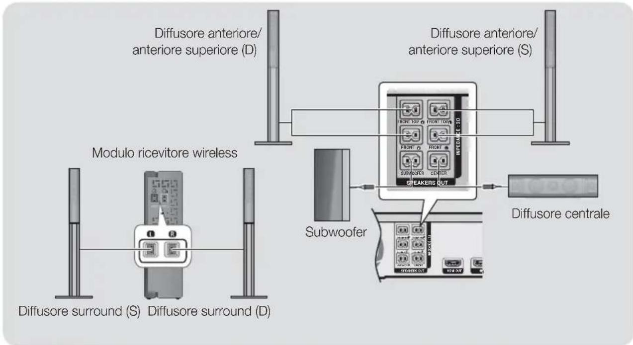Diffusore anteriore/ anteriore superiore (D) Diffusore anteriore/ anteriore superiore (S) Modulo ricevitore wireless Subwoofer Diffusore centrale Diffusore surround (S) Diffusore surround (D)