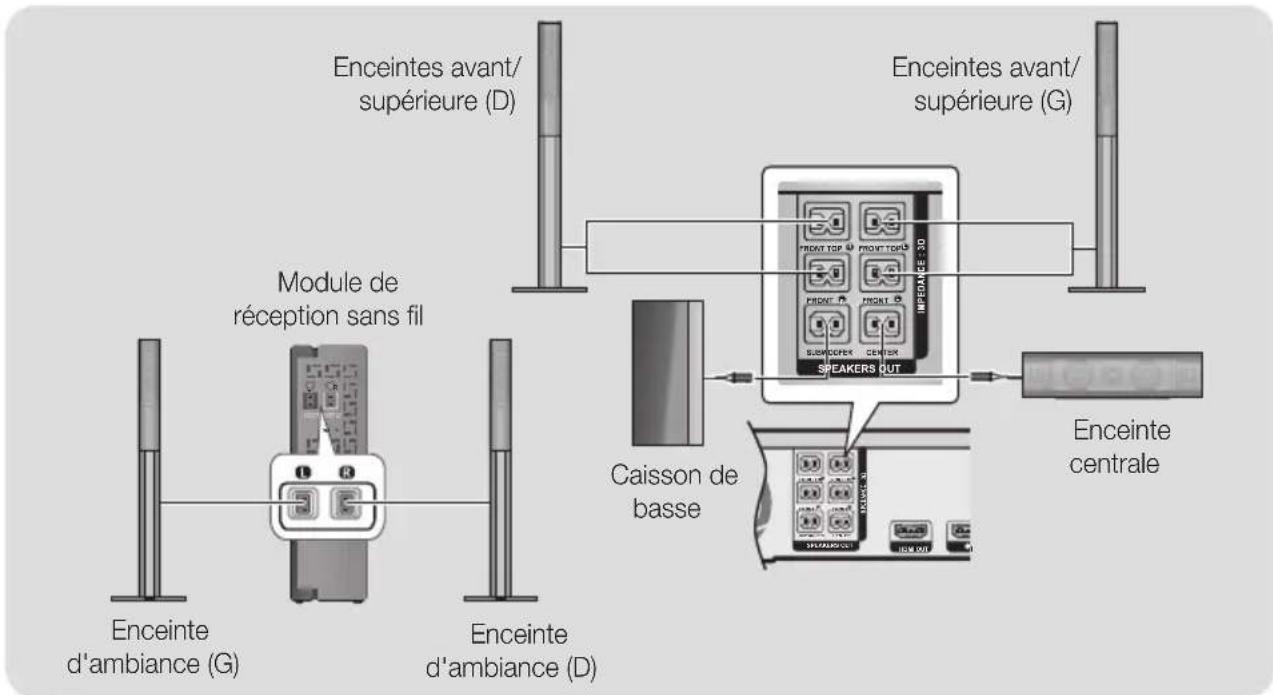 Enceintes avant/ supérieure (D) Enceintes avant/ supérieure (G) Module de réception sans fil Enceinte d'ambiance (G) Enceinte d'ambiance (D) Caisson de basse ENCEinte centrale
