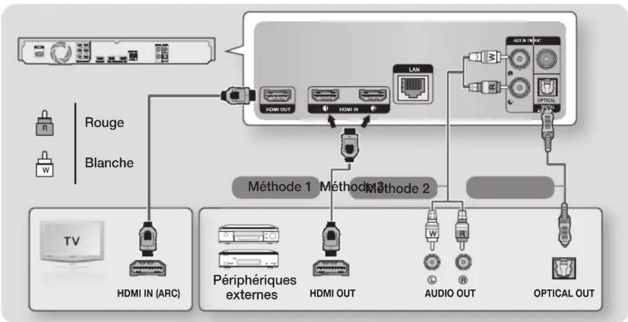 SAMSUNG HT-J7500W - Connexion à un téléviseur et des périphériques externes - 1