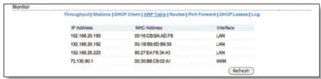 Monitor Throughput | Stations | DHCP Client | ARP Table | Routes | Port Forward | DHCP Leases | Log IP Address NAC Address Interface 192.168.25.193 00:16:CB:BA:AD:F8 LAN 192.168.25.192 00:1B:B9:5D:B9:59 LAN 192.168.26.223 90:27:E4:F8:34:F3 LAN 72.130.80.1 00:30:B8:C8:02:A1 WAN Refresh