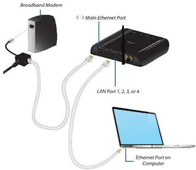 Broadband Modem Main Ethernet Port LAN Port 1, 2, 3, or 4 Ethernet Port on Computer