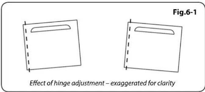 Fig.6-1 Effect of hinge adjustment – exaggerated for clarity