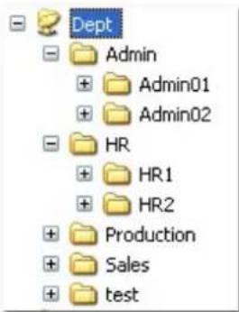 Dept Admin Admin01 Admin02 HR HR1 HR2 Production Sales test