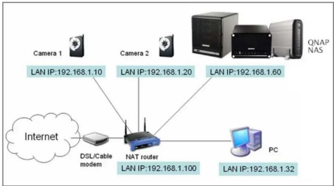 graph TD A["Camera 1"] -->|LAN IP:192.168.1.10| B["NAT router"] C["Camera 2"] -->|LAN IP:192.168.1.20| B D["QNAP NAS"] -->|LAN IP:192.168.1.60| B E["Internet"] --> F["DSL/Cable modem"] F --> B B --> G["PC"] B --> H["LAN IP:192.168.1.32"]
