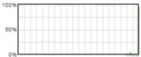 | X-Axis | Y-Axis (%) | |---|---| | 0 | 100 | | 1 | 50 | | 2 | 0 | | 3 | 0 | | 4 | 0 | | 5 | 0 | | 6 | 0 | | 7 | 0 | | 8 | 0 | | 9 | 0 | | 10 | 0 | | 11 | 0 | | 12 | 0 | | 13 | 0 | | 14 | 0 | | 15 | 0 | | 16 | 0 | | 17 | 0 | | 18 | 0 | | 19 | 0 | | 20 | 0 | | 21 | 0 | | 22 | 0 | | 23 | 0 | | 24 | 0…