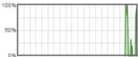 | Category | Value (%) | |---|---| | Bar 1 | 100 | | Bar 2 | 50 | | Bar 3 | 25 | | Bar 4 | 10 |