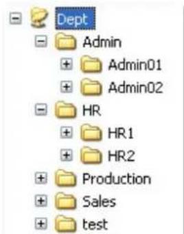 Dept Admin + Admin01 + Admin02 HR + HR1 + HR2 + Production + Sales + test
