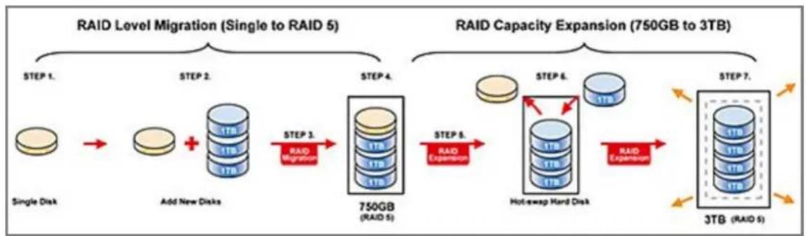 graph LR A["Single Disk"] --> B["Add New Disks"] B --> C["750GB (RAID 5)"] C --> D["Hot-swap Hard Disk"] D --> E["3TB (RAID 5)"] subgraph RAID Level Migration (Single to RAID 5) F["STEP 1."] --> G["STEP 2."] G --> H["STEP 3."] H --> I["RAID Migration"] I --> J["STEP 4."] J --> K["750GB (RAID 5)"] K…