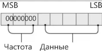 MSB 000000000 LSB Частота Данные