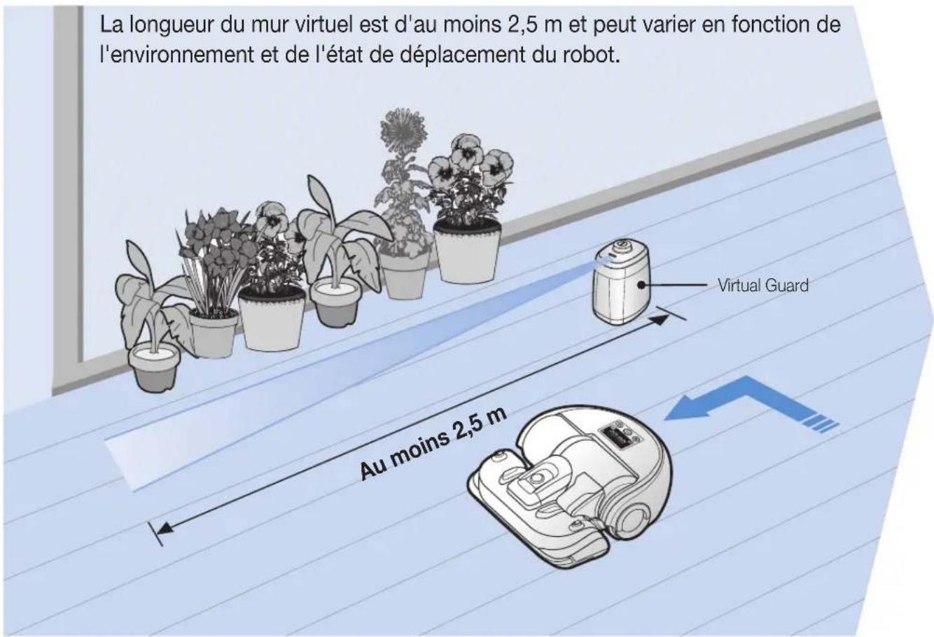 La longueur du mur virtuel est d'au moins 2,5 m et peut varier en fonction de l'environnement et de l'état de déplacement du robot. Virtual Guard Au moins 2,5 m