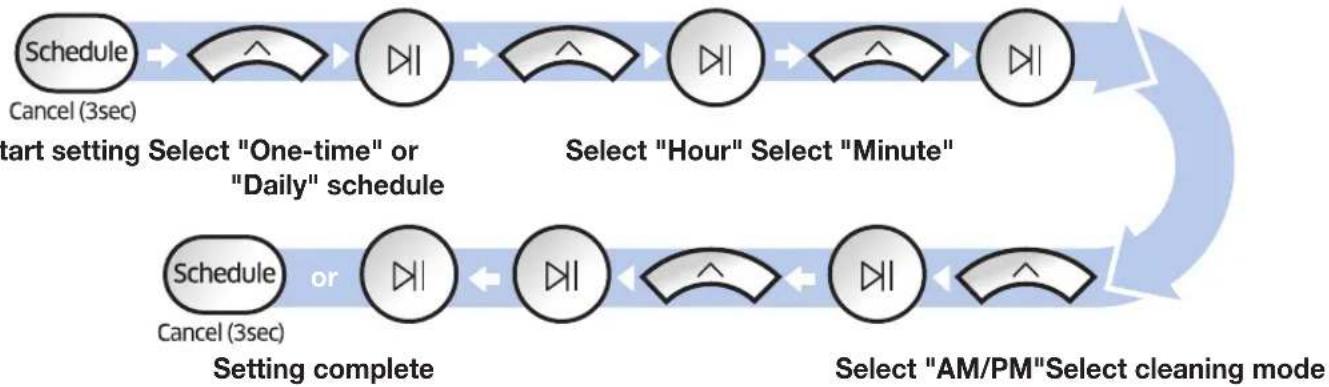 graph LR A["Schedule\nCancel (3sec)"] --> B["One-time or "Daily" schedule"] B --> C["Select "Hour" Select "Minute""] C --> D["Select "AM/PM" Select cleaning mode"] D --> E["Setting complete"] E --> F["Schedule or Cancel (3sec)"]