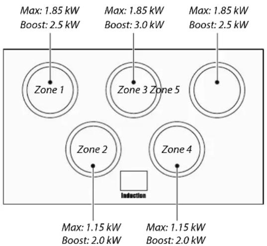 Max: 1.85 kW Boost: 2.5 kW Zone 1 Zone 3 Zone 5 Zone 2 Zone 4 Induction Max: 1.15 kW Boost: 2.0 kW Max: 1.15 kW Boost: 2.0 kW Max: 1.85 kW Boost: 3.0 kW Max: 1.85 kW Boost: 2.5 kW