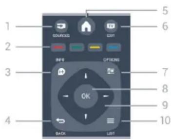 PHILIPS 40PFH4200 - Επισκόπηση πλήκτρων (για τα μοντέλα τηλεοράσεων 4000, 4100, 4200, 5210) - 2