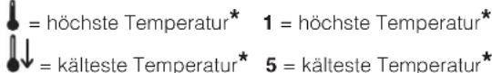 = höchste Temperatur* 1 = höchste Temperatur* ↓↓ = kälteste Temperatur* 5 = kälteste Temperatur*