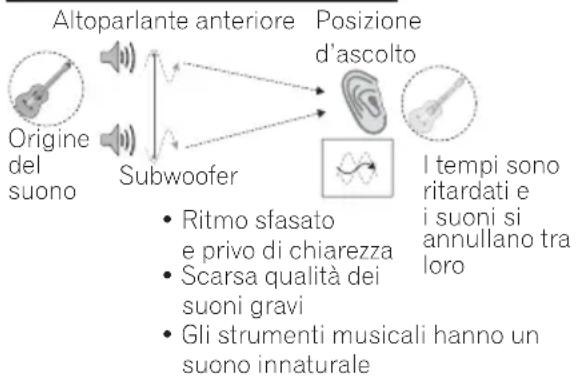 Altoparlante anteriore Posizione d'ascolto Origine del suono Subwoofer • Ritmo sfasato e privo di chiarezza • Scarsa qualità dei suoni gravi • Gli strumenti musicali hanno un suono innaturale I tempi sono ritardati e i suoni si annullano tra loro